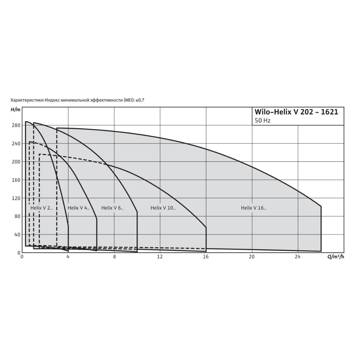 Насос WILO HELIX V 408-1/16/E/KS/400-50 (арт. 4193858) купить в Саратове |  Цена, характеристики, подробное описание