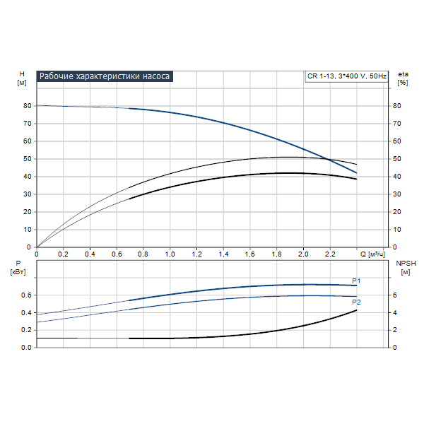 Характеристика насоса график